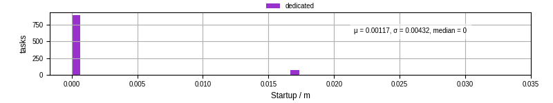 Time between completing the input file transfer and starting the wrapper