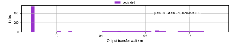Time between stageout completion and WQ task.receive_output_start