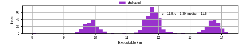 Time the executable took to run