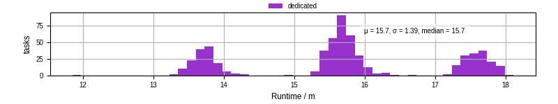 Time from wrapper start to processing end