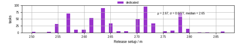 Time to set up release and initialize cms environment