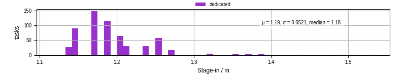 Time to stage in all additional input files