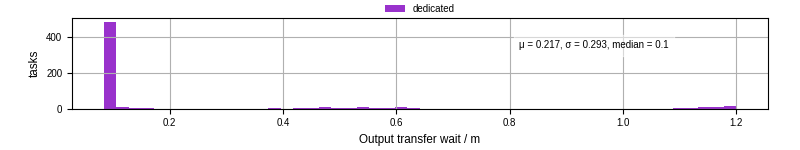 Time between stageout completion and WQ task.receive_output_start