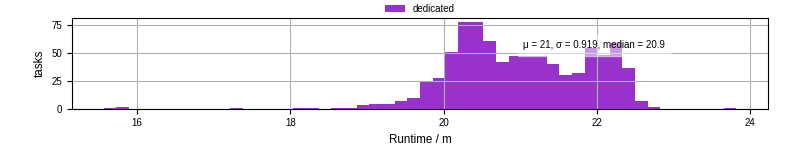 Time from wrapper start to processing end