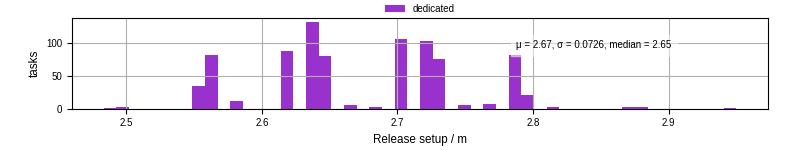 Time to set up release and initialize cms environment