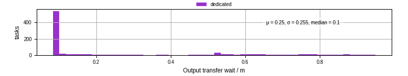 Time between stageout completion and WQ task.receive_output_start