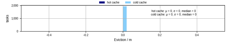 Time lost to eviction