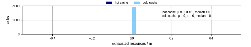 Time lost to exceeding allocated resources