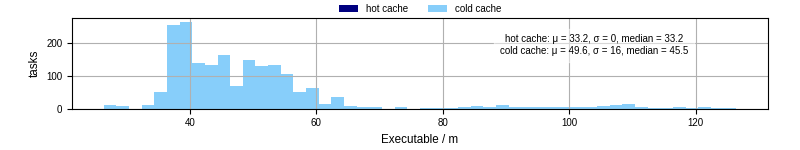 Time the executable took to run