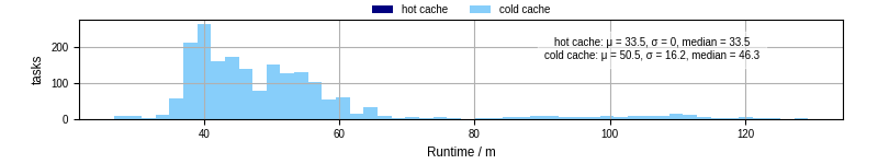 Time from wrapper start to processing end