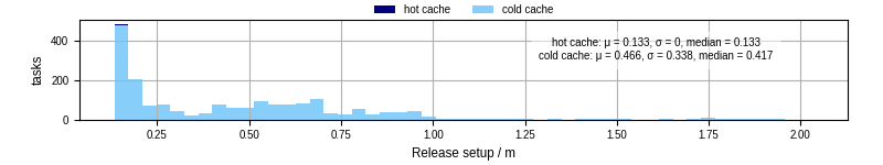 Time to set up release and initialize cms environment