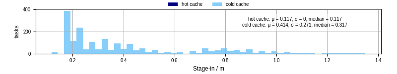 Time to stage in all additional input files
