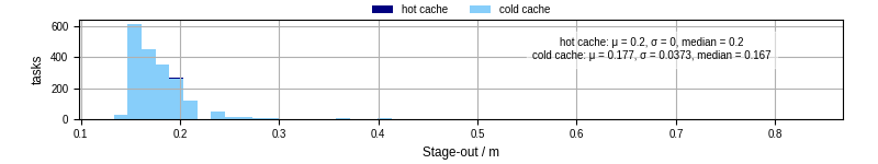 Time to stage out all output files