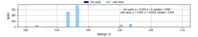 Time between completing the input file transfer and starting the wrapper
