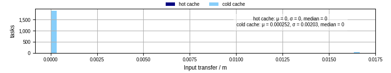 Time to transfer input files