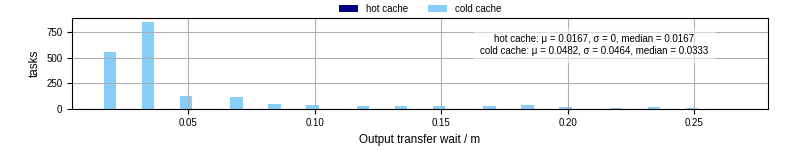 Time between stageout completion and WQ task.receive_output_start