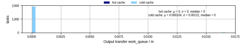 Time between WQ task.receive_output_start and task.receive_output_finish