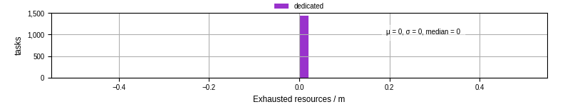 Time lost to exceeding allocated resources