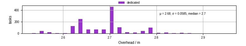 Time from wrapper start to begin processing the first event