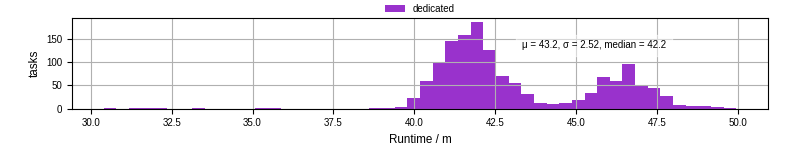 Time from wrapper start to processing end