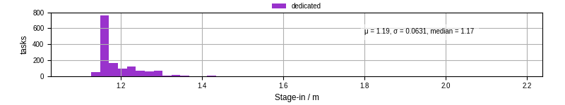 Time to stage in all additional input files
