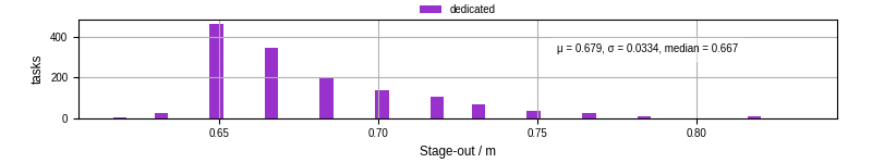 Time to stage out all output files