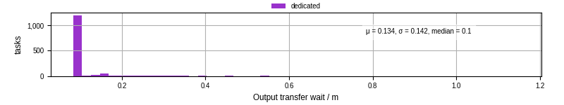 Time between stageout completion and WQ task.receive_output_start
