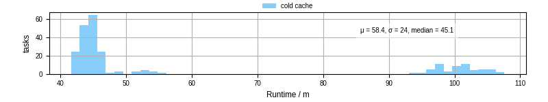 Time from wrapper start to processing end