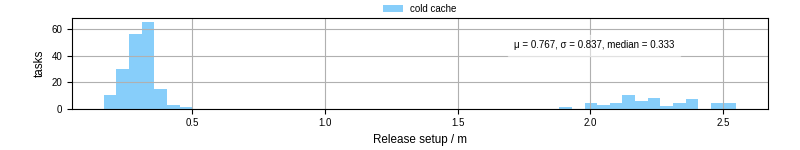 Time to set up release and initialize cms environment