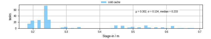 Time to stage in all additional input files