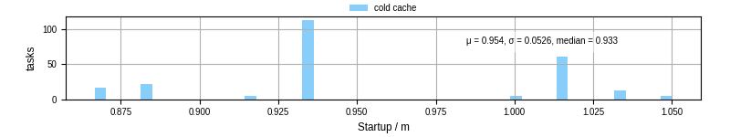 Time between completing the input file transfer and starting the wrapper