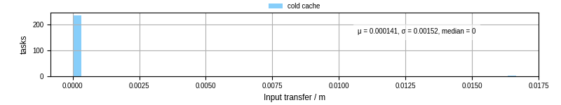 Time to transfer input files