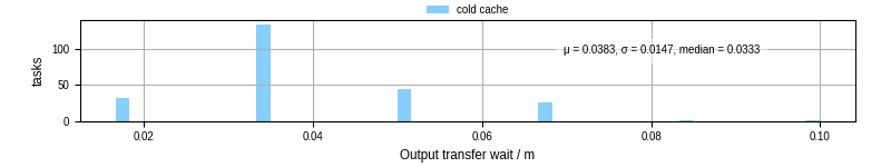 Time between stageout completion and WQ task.receive_output_start