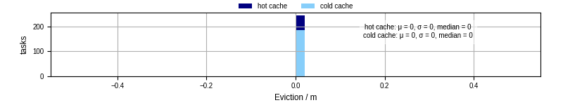Time lost to eviction