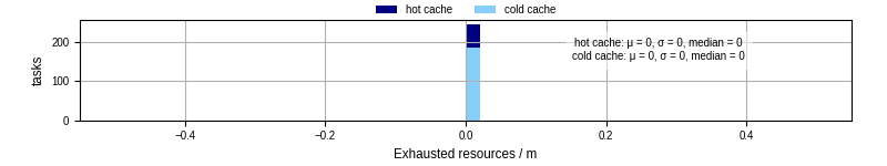 Time lost to exceeding allocated resources