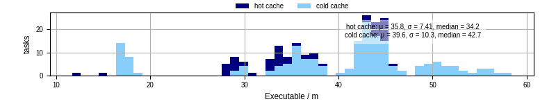 Time the executable took to run