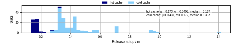 Time to set up release and initialize cms environment