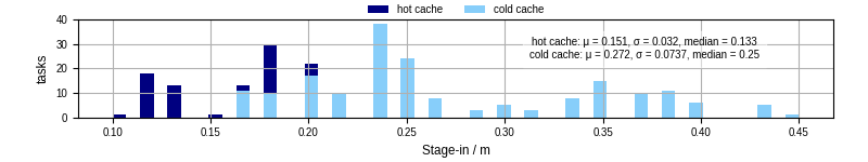 Time to stage in all additional input files