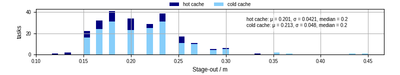 Time to stage out all output files