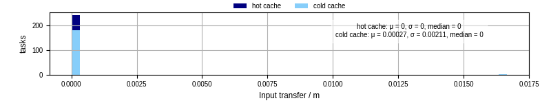 Time to transfer input files