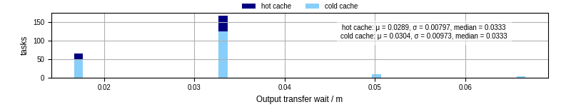 Time between stageout completion and WQ task.receive_output_start