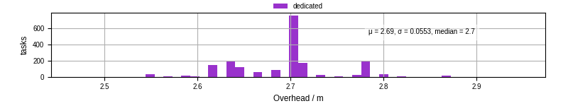 Time from wrapper start to begin processing the first event