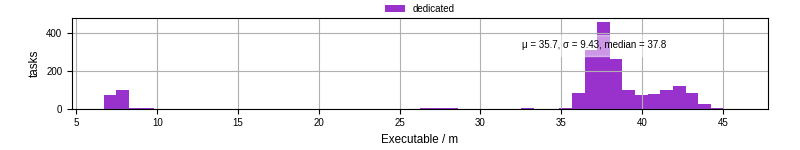 Time the executable took to run