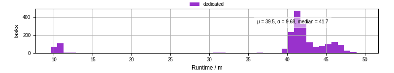 Time from wrapper start to processing end