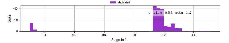 Time to stage in all additional input files
