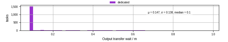 Time between stageout completion and WQ task.receive_output_start