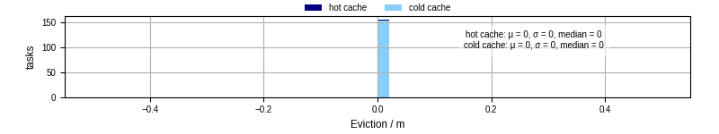 Time lost to eviction