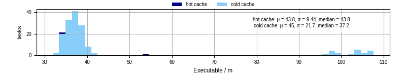 Time the executable took to run