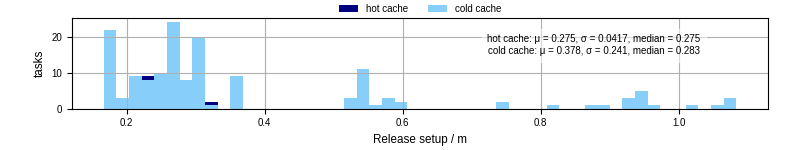 Time to set up release and initialize cms environment