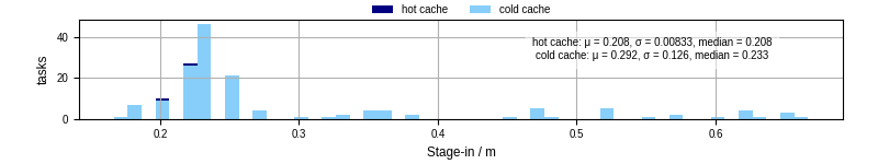 Time to stage in all additional input files